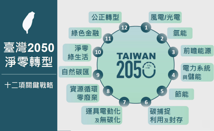 國發會強調，政府推動2050淨零轉型勢在必行。(圖：國發會)