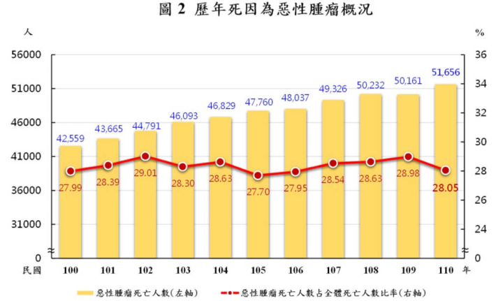 110年因惡性腫瘤死亡人數為5萬1656人，占全體死亡人數比率27%以上。（內政部提供）