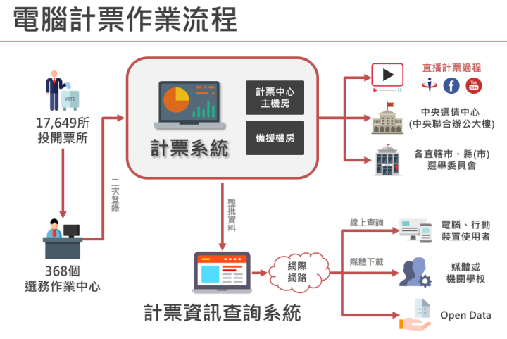 電腦計票作業流程
