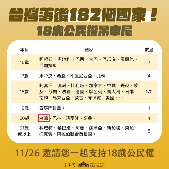 台灣18歲公民權在全球吊車尾。(圖：游錫堃臉書)