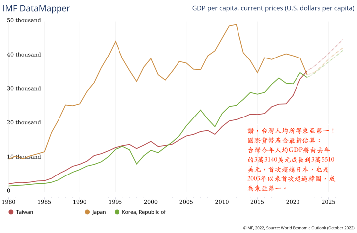 IMF：台灣今年人均GDP將超越日韓 居東亞第一
