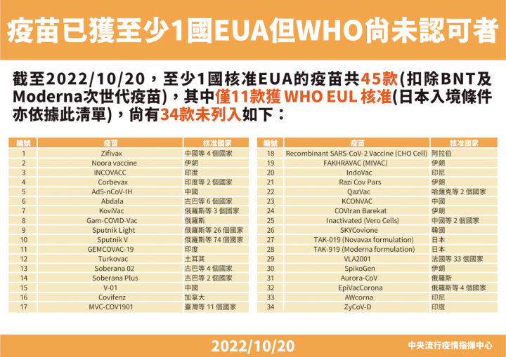 全球45款疫苗僅11款獲WHO承認。(指揮中心提供)
