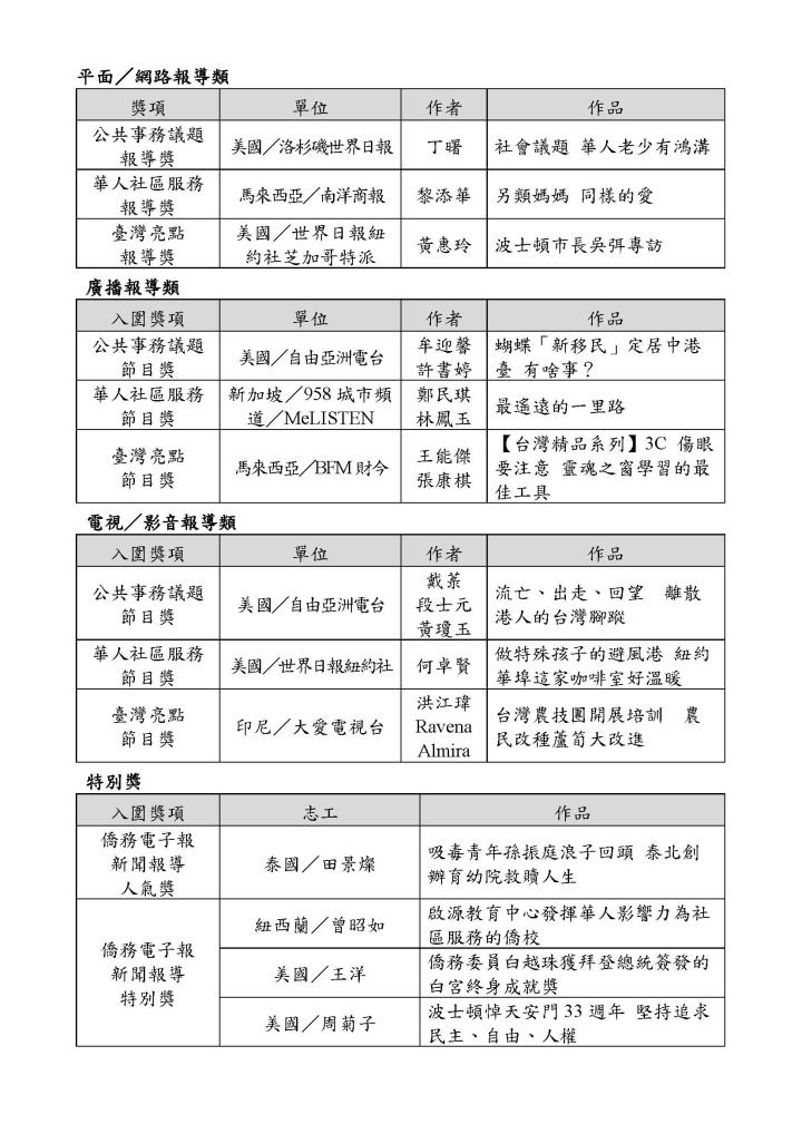 2022海外華文媒體報導大獎得獎名單
