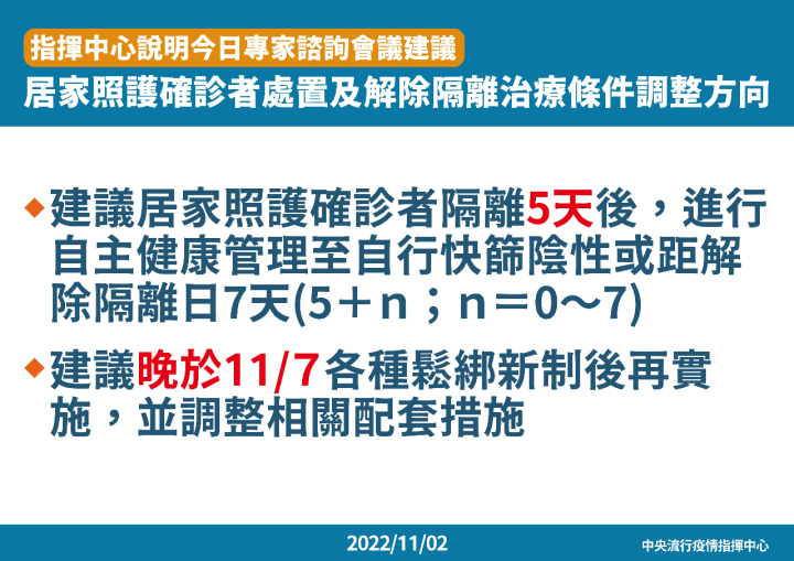 確診者隔離天數縮短為5天，5天後仍要照目前自主管理規定，新制於11月14日實施。(指揮中心提供)