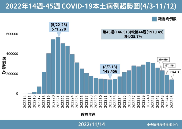 COVID-19本土病例趨勢圖。(指揮中心提供)