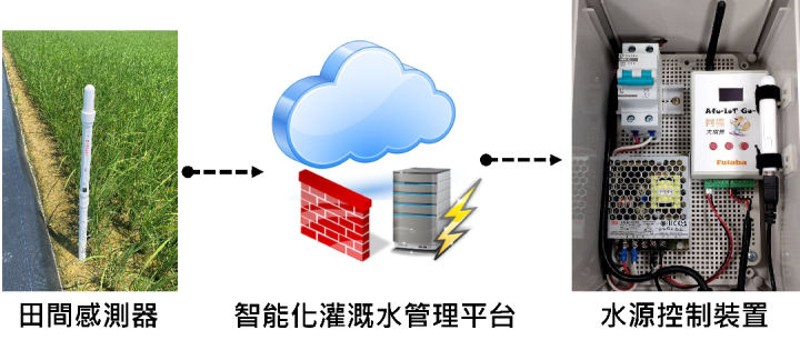 智慧化灌溉水管理系統運作示意圖