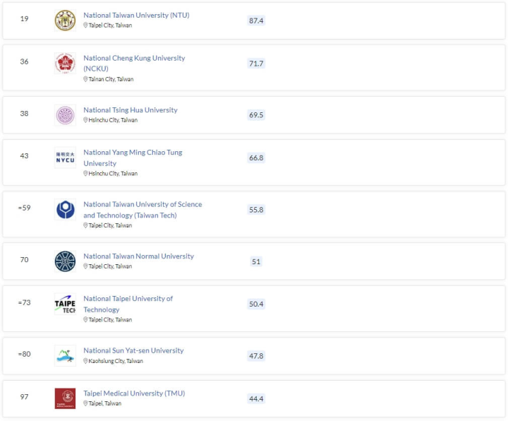 進入排名前100名的台灣大學院校依序為台灣大學、成功大學、清華大學、陽明交通大學、台灣科技大學、台灣師範大學、台北科技大學、中山大學、台北醫學大學。（圖取自QS網頁topuniversities.com）