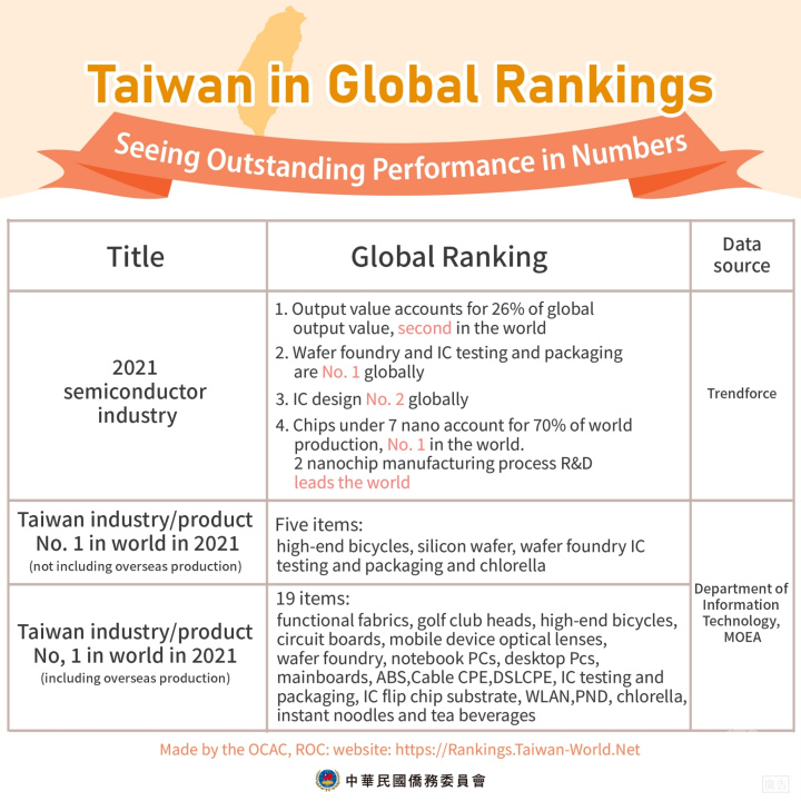 Taiwan in Global Rankings: Seeing Outstanding Performance in Numbers