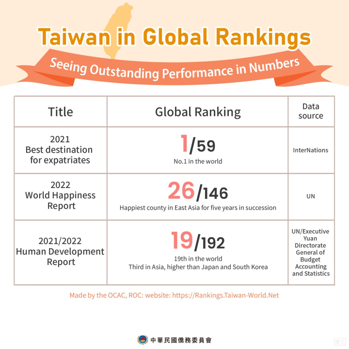 Taiwan in Global Rankings: Seeing Outstanding Performance in Numbers