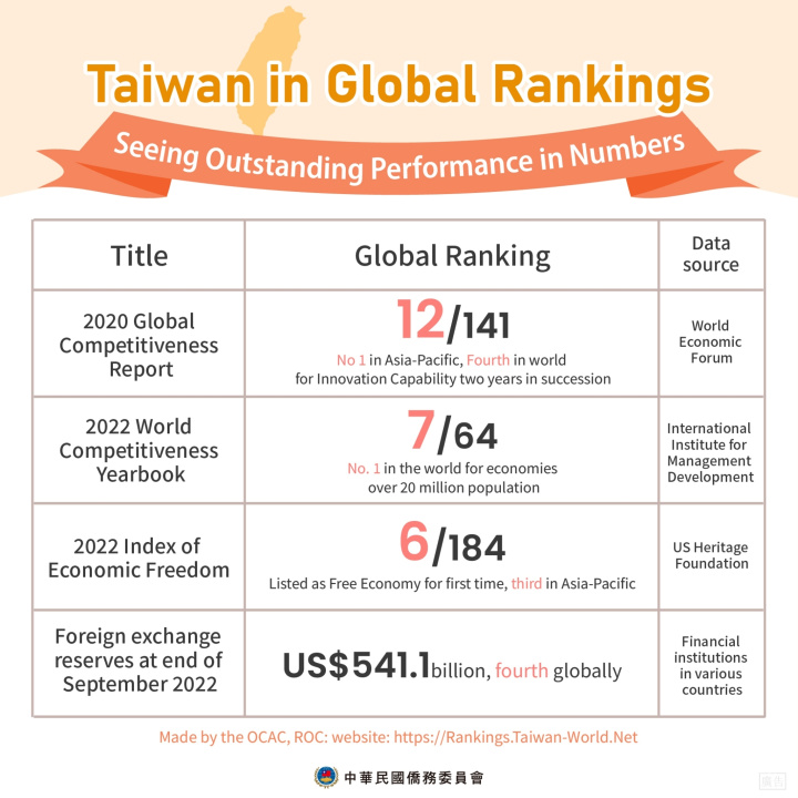 Taiwan in Global Rankings: Seeing Outstanding Performance in Numbers