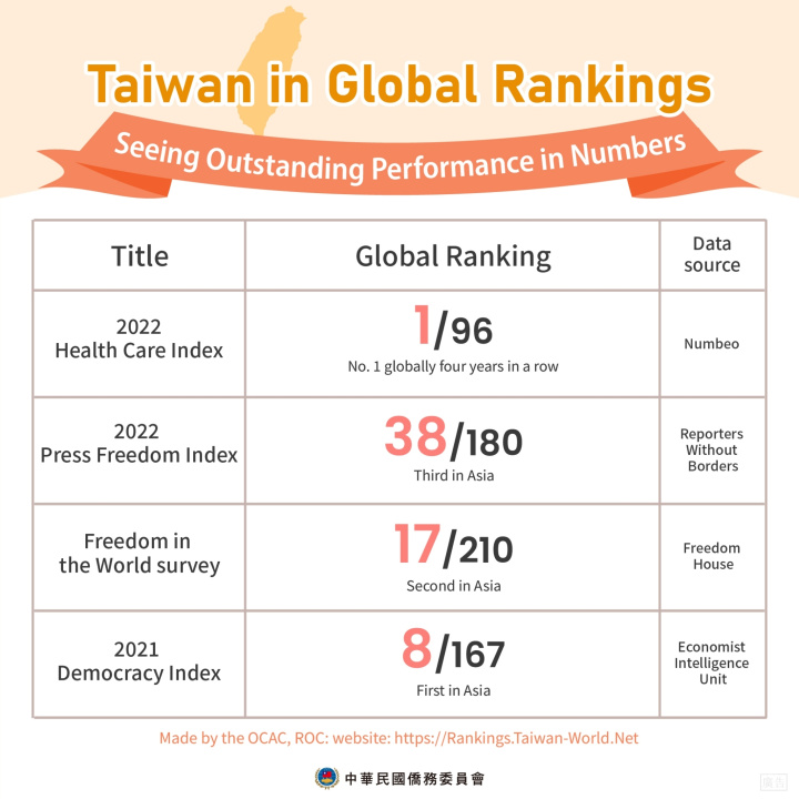Taiwan in Global Rankings: Seeing Outstanding Performance in Numbers