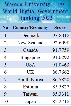 日本早稻田大學公布2022年國際數位政府評比報告，臺灣在全球64個主要經濟體中排名第9 (圖片來源：早稻田大學網站)