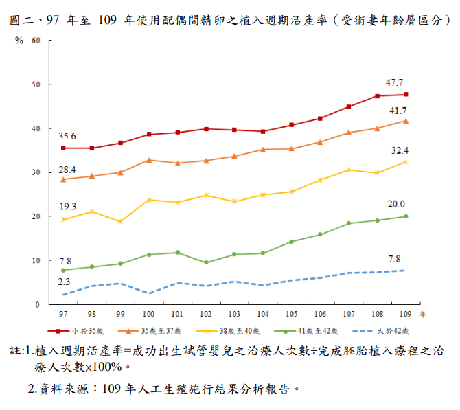 依據97年至109年人工生殖施行結果分析資料，使用配偶間精卵之植入週期活產率隨受術妻年齡增加而遞減：妻年齡未滿35歲為47.7%，41歲至42歲則降至20.0%