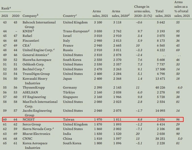 瑞典「斯德哥爾摩國際和平研究所」公布最新的百大國防工業名單，台灣的國家中山科學研究院排在第60名。（圖取自斯德哥爾摩國際和平研究所網頁sipri.org）