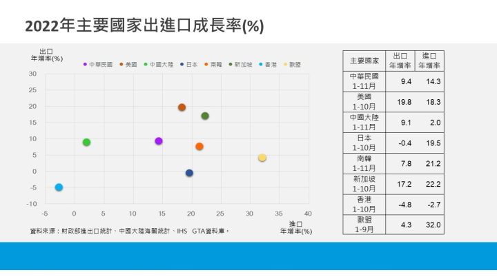 我國對外貿易統計摘要-2022年主要國家進出口成長率(%)