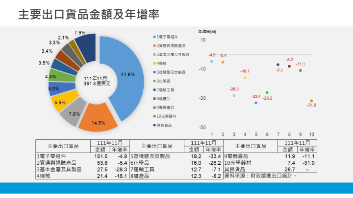 我國對外貿易統計摘要-主要出口貨品金額及年增率