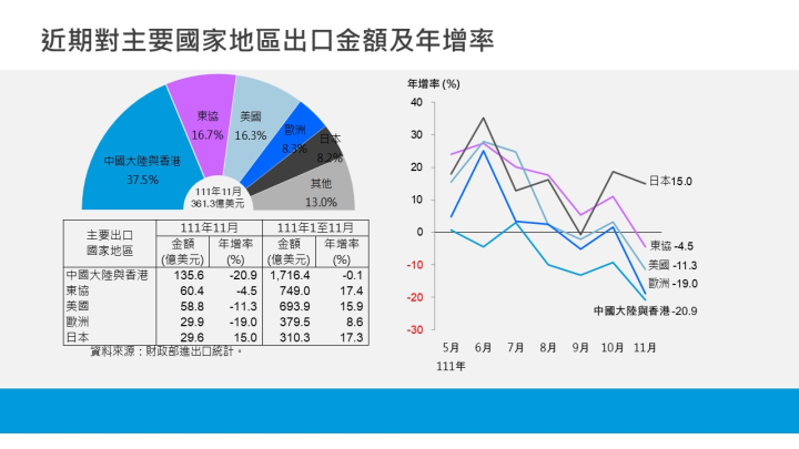 我國對外貿易統計摘要-近期對主要國家地區出口金額及年增率