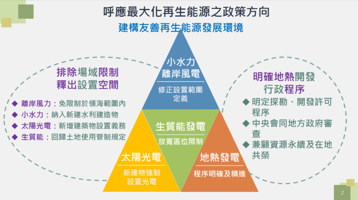 加速再生能源發展政策、達成淨零排放目標
