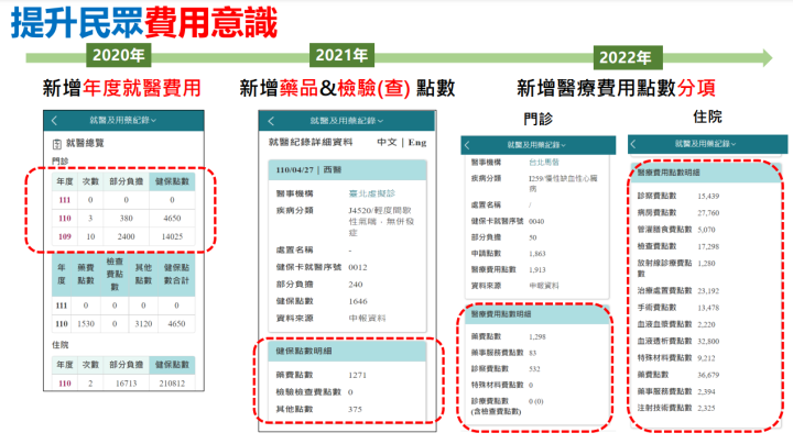 健康存摺新增查詢功能個人就醫費用明細更透明