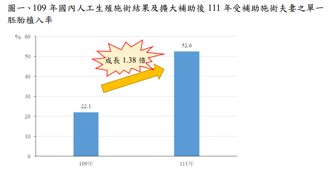統計至12月14日止，受補助夫妻每次植入單一胚胎的比率為52.6%，與109年同期的比率22.1%相比，成長1.38倍