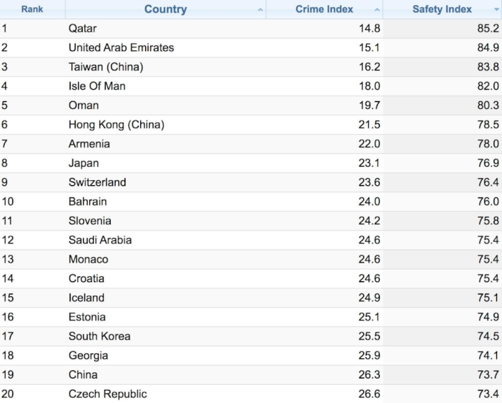 資料庫網站Numbeo公布2023年各國安全/犯罪指數排名，全球142個國家地區中，台灣的安全指數名列第3。（圖取自Numbeo網頁numbeo.com）