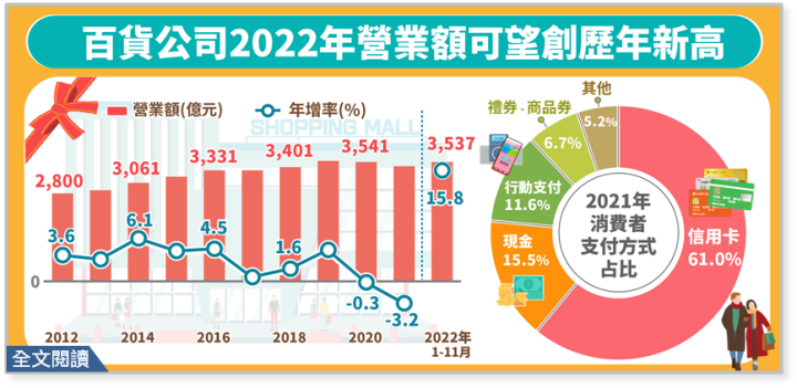 百貨公司重回疫情前榮景，2022年營業額可望創歷年新高