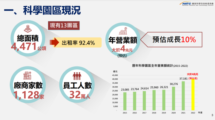 蘇揆：科學園區整體規劃布局 為臺灣鞏固全球科技關鍵地位
