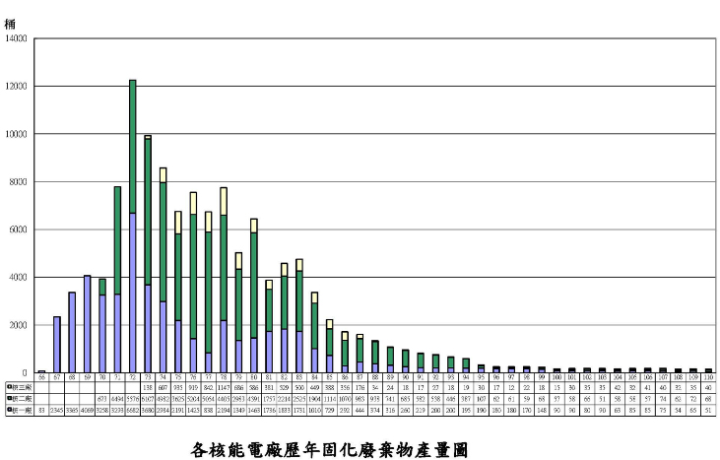 低放射性固化廢棄物產量創新低