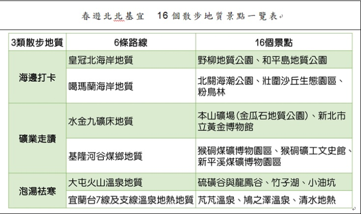 春遊北北基宜 16個散布地質景點一覽表