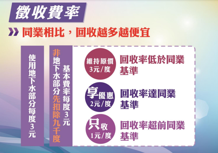 2月1日開徵大用水戶耗水費，促進產業節水並落實用水正義