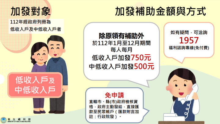 分享經濟成長果實及照顧弱勢 蘇揆：全民普發6千元現金 並延續加發1年弱勢生活補助