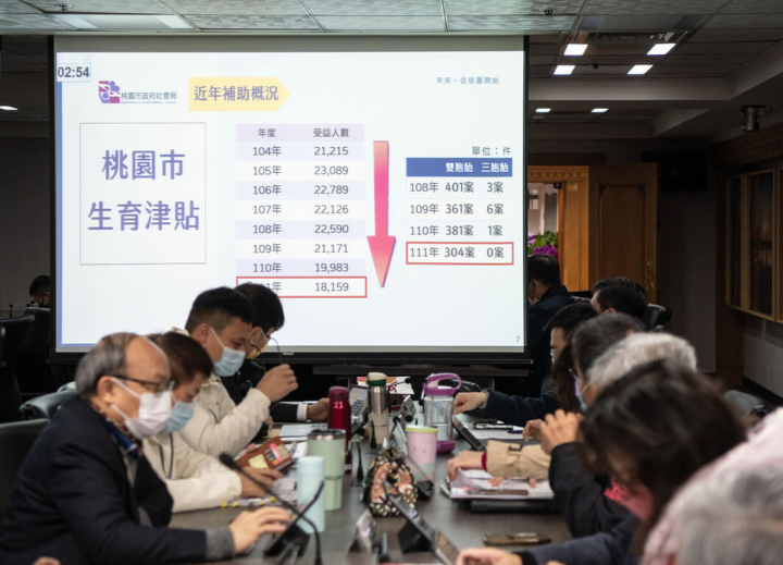 桃園市長張善政18日提出生育津貼加碼新制「多一胎加1萬」，社會局進一步說明近年補助概況，並指出加碼新制凡是兒童於桃園市初設戶籍及父母其中一方設籍桃園市滿1年以上，第一胎補助金額新台幣3萬元、第二胎補助4萬元、第三胎（含）以上補助5萬元，若為雙胞胎或三胞胎者，每名額外加碼補助1萬元。（桃園市政府提供）