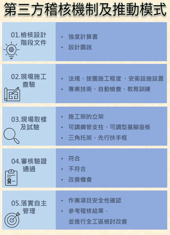 第三方稽核機制及推動模式