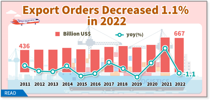 Export Orders in December 2022