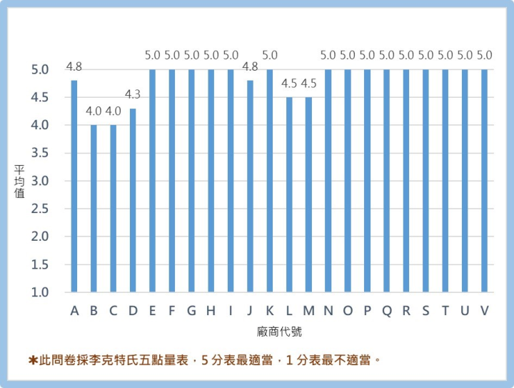 第三方稽核作業程序嚴謹性統計分析