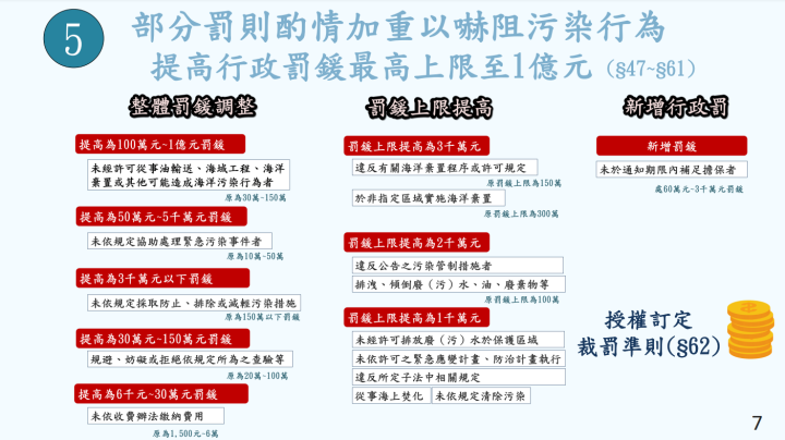 部分罰則酌情加重以嚇阻汙染行為