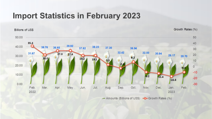 Import Statistics in February 2023