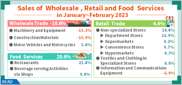Sales of Wholesale, Retail and Food Services in February 2023