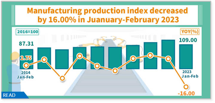 Manufacturing production index decreased by16.00% in January-February 2023