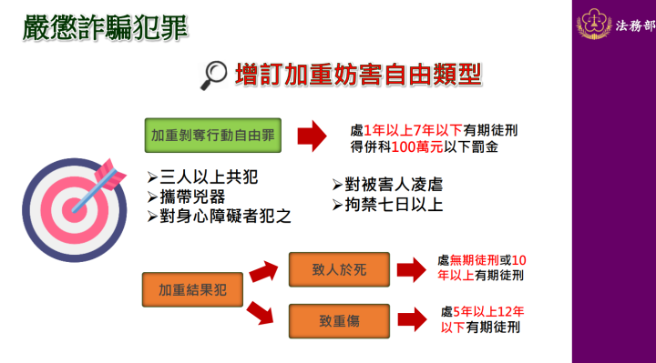 遏止詐欺集團犯罪、保護社會大眾 政院通過「中華民國刑法」第302條之1、第303條及第339條之4修正草案
