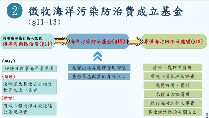 徵收海洋汙染防治費成立基金