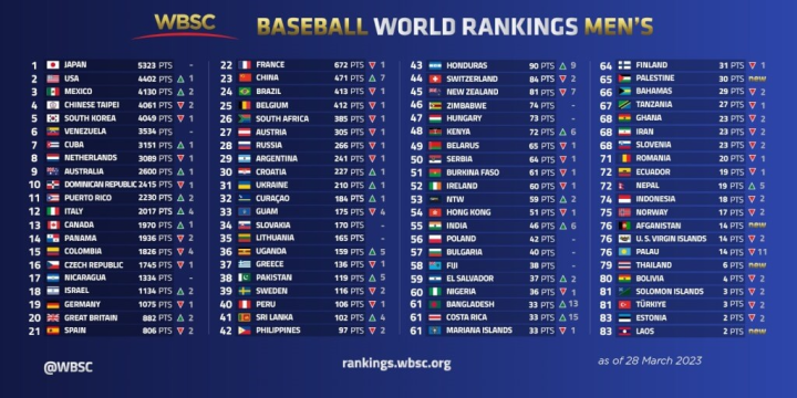 Graphic taken from WBSC's website