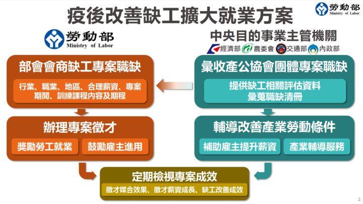 陳揆：掌握產業缺工狀況、積極推動各項就業協助措施 提升整體勞動參與率