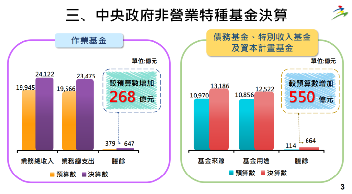政院通過「111年度中央政府總決算暨附屬單位決算及綜計表（營業及非營業部分）、中央政府前瞻基礎建設計畫第3期特別決算」 連6年總決算歲入歲出賸餘