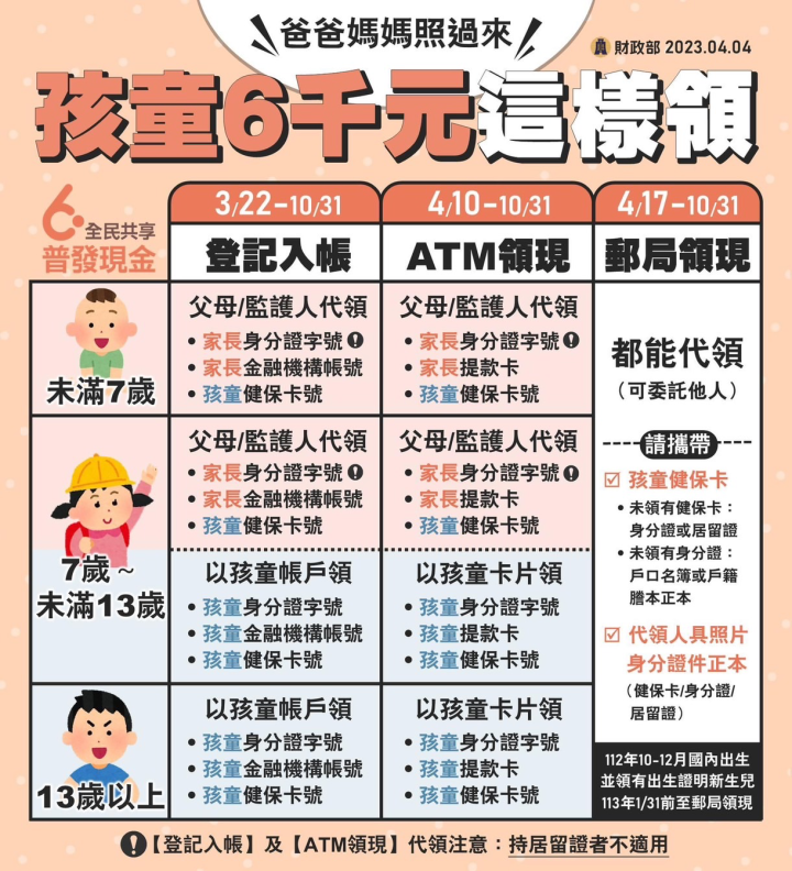 全民共享普發現金」13歲以上少年可自行以自己帳戶登記入帳、以自己提款卡在ATM領取或前往郵局臨櫃領現