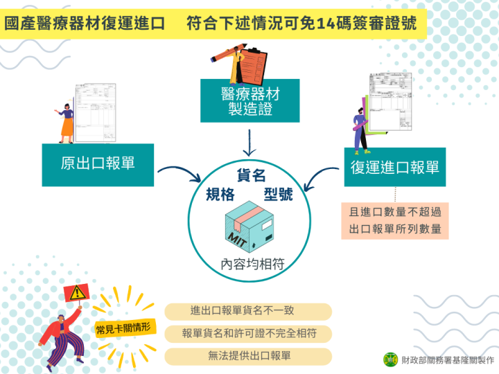 國產醫療器材復運進口 得免取得14碼簽審證號