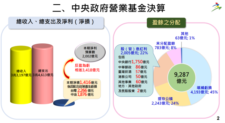 政院通過「111年度中央政府總決算暨附屬單位決算及綜計表（營業及非營業部分）、中央政府前瞻基礎建設計畫第3期特別決算」 連6年總決算歲入歲出賸餘