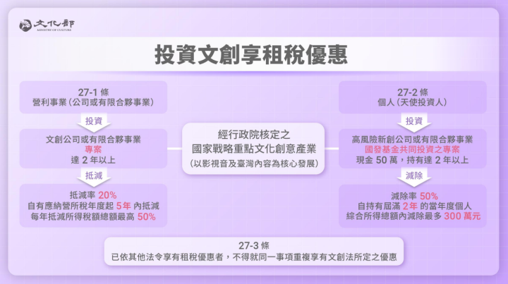 投資文創享租稅優惠
