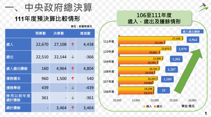 政院通過「111年度中央政府總決算暨附屬單位決算及綜計表（營業及非營業部分）、中央政府前瞻基礎建設計畫第3期特別決算」 連6年總決算歲入歲出賸餘