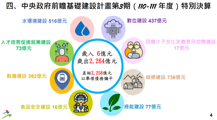 政院通過「111年度中央政府總決算暨附屬單位決算及綜計表（營業及非營業部分）、中央政府前瞻基礎建設計畫第3期特別決算」 連6年總決算歲入歲出賸餘
